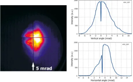 Figure 1.24 – Profil spatial et divergence du faisceau XUV de l’installation PALS