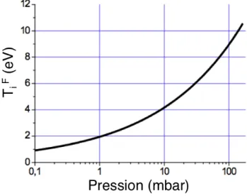 Figure 2.11 – Température finale atteinte par les ions du plasma en fonction de la pression initiale de gaz