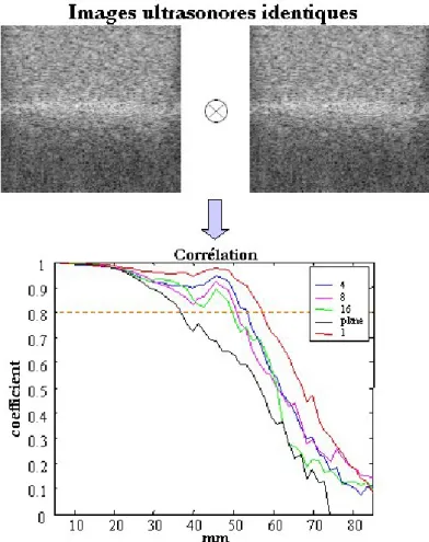 Figure II-5: évolution du coefficient de corrélation en fonction de la profondeur pour tous les  modes d’imageries (avec une focale à 45mm)