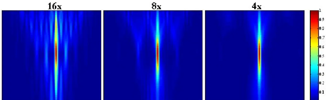 Figure II-11: Réponse impulsionnelles de diffraction en émission-réception pour les trois modes  multibeam