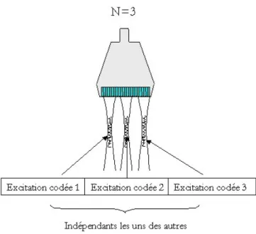 Figure II-32: Principe du couplage du mode multibeam avec l’utilisation d’excitations codées