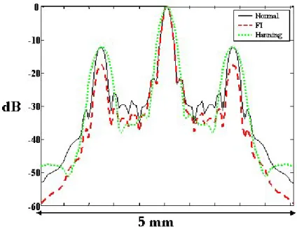 Figure II-34: réponse impulsionnelle de diffraction pour les trois beamforming. 