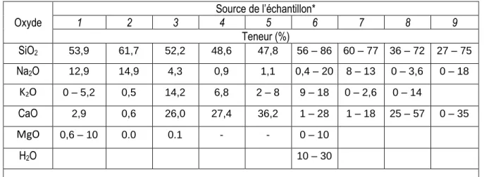 Tableau 1-1 Composition chimique de gels d’alcalis-réaction de sources diverses (Sims &amp; Poole, 2017) 