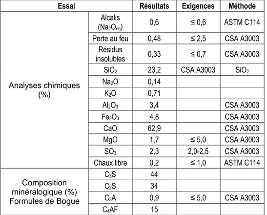 Tableau 3-6 Composition chimique du ciment LH (Béland, 2020) 