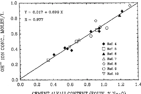 Figure 3-1 Relations entre la concentration d’équilibre des ions OH — de la solution interstitielle et la teneur en alcalis du  ciment (pâtes et mortiers de rapport e/c = 0,5) (Diamond, 1989)