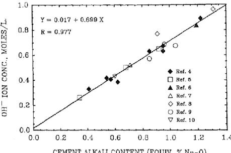 Figure 3-1 Relations entre la concentration d’équilibre des ions OH — de la solution interstitielle et la teneur en alcalis du  ciment (pâtes et mortiers de rapport e/c = 0,5) (Diamond, 1989)