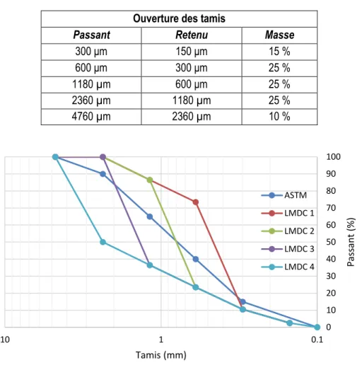 Tableau 3-7 Distribution granulométrique recommandée par la norme ASTM C1260. 