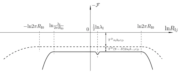 Figure 1. Thermal effective potential (in Einstein frame) for R Ij , when all other internal radii