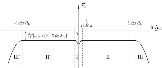 Figure 5.1: Plot of the free energy density derived from Eq.(5.47) against a given internal radius R hδ ,