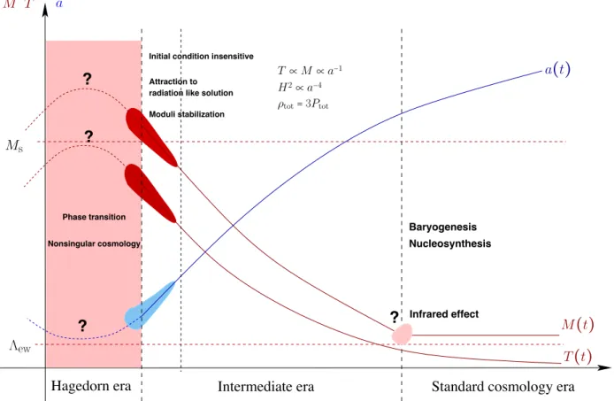 Figure 6.1: Chronology of the universe in the thermal string scenario, based on all result that we have obtained to the present day.