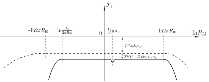 Figure 7.1: Thermal effective potential (in Einstein frame) for R Iδ , when all other internal radii satisfy
