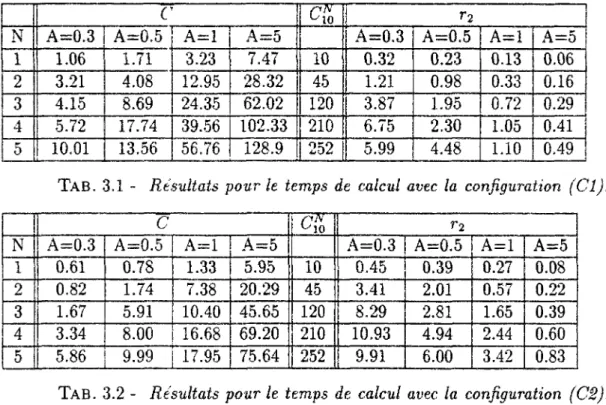 TAB. 3.1 - Résultats pour le temps de calcul avec la configuration (Cl). 