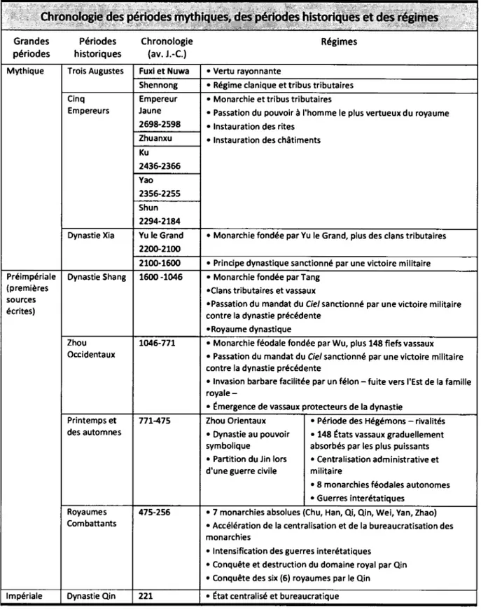 Figure  3.1  - Chronologie  des  périodes  mythiques,  des  périodes  historiques  et  des  reg1mes