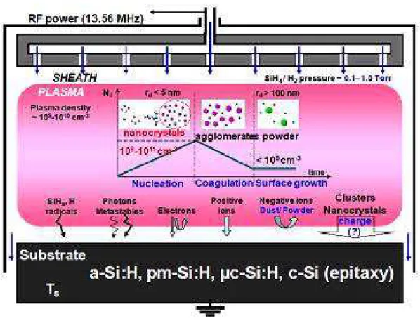 Figure 1.1: Schematic diagram of a parallel plate capacitively coupled RF glow dis- dis-charge reactor.