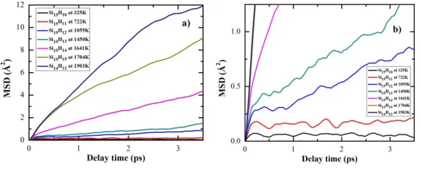 Figure 3.4: a) MSD of silicon atoms of the Si 15 H 10 cluster at different temperatures
