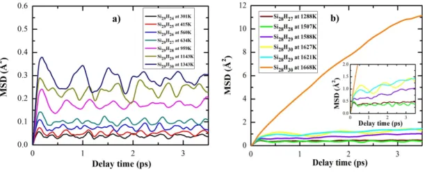 Figure 3.5: MSD of silicon atoms of the Si 29 H 24 cluster at different temperatures due