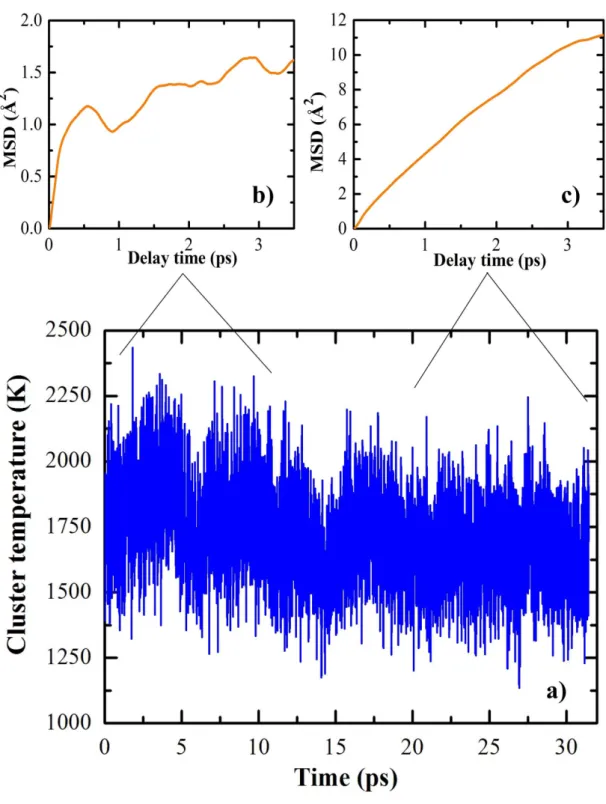 Figure 3.6: a) Time evolution of the instantaneous temperature of the Si 29 H 24 cluster