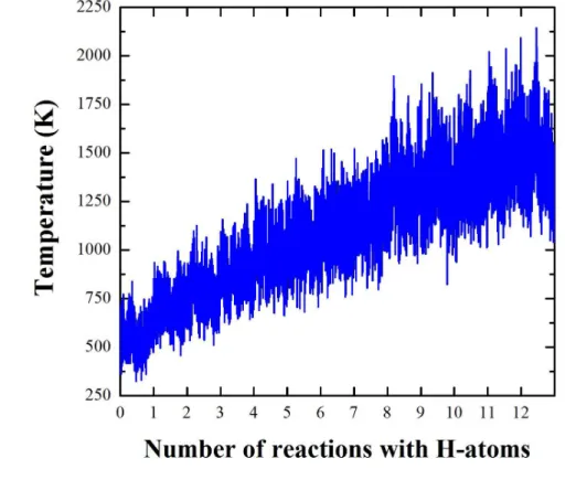 Figure 4.6: The evolution of the instantaneous temperature of the cluster atoms together with the substrate atoms touching the cluster as function of the number of