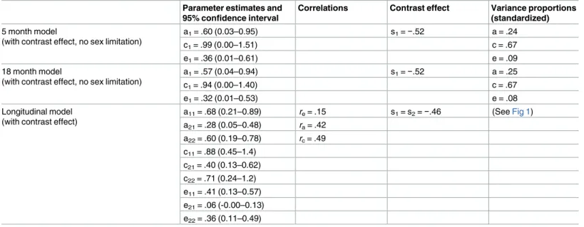 Table 4. Longitudinal standardized parameter estimates, confidence intervals, and variance proportions