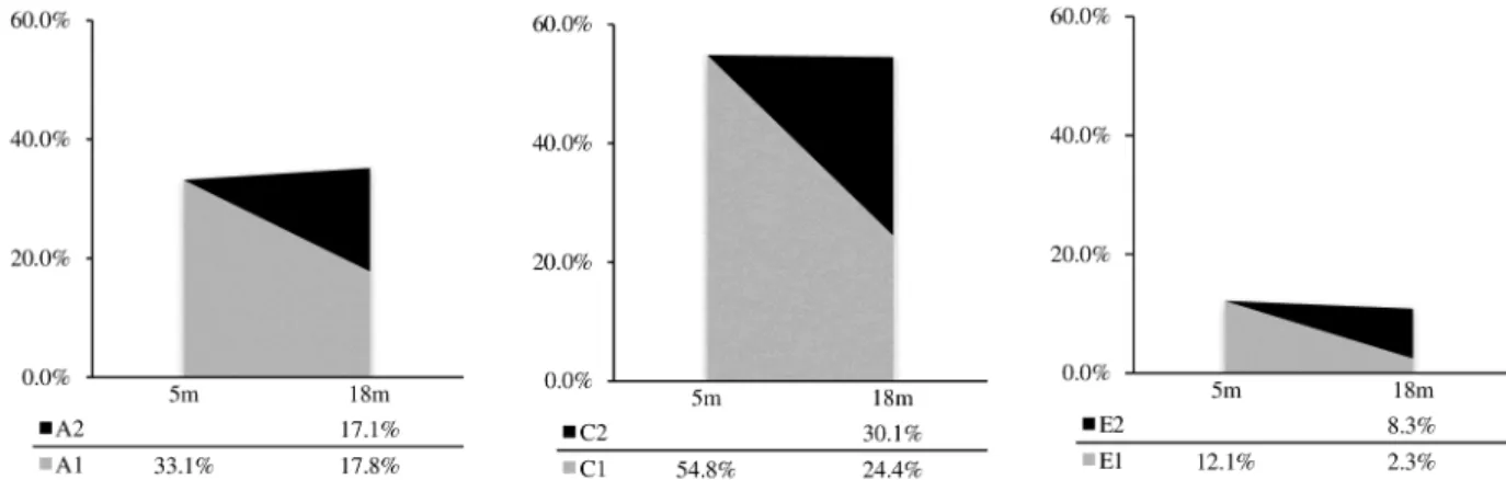 Fig 2. Standardized variance estimates of genetic, shared and nonshared environment latent factors associated with stability of negative emotionality from 5 to 18 months of age and to total innovation effects.