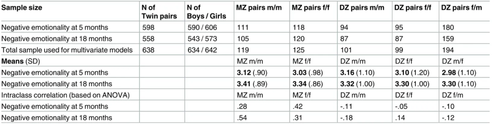 Table 2. Sample size, means and intraclass correlations of twins at 5 and 18 months separated by sex and zygosity.