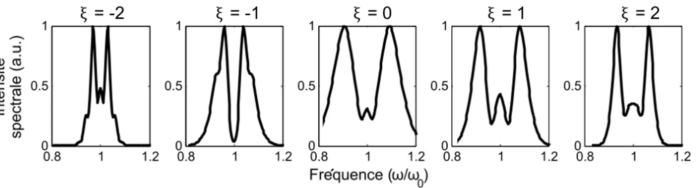 Figure 2.3 – Elargissement spectral d’une impulsion gaussienne (durée comprimée de 10 cycles optiques à mi-hauteur) induit par SPM sur une distance z = 2π L SP M pour différents chirps