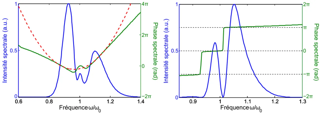 Figure 2.16 – (a) Intensité (courbe bleue) et phase spectrale (courbe verte) créées par la SPM après une propagation sur une distance z = 2πL SP M ; la courbe en pointillés rouges représente