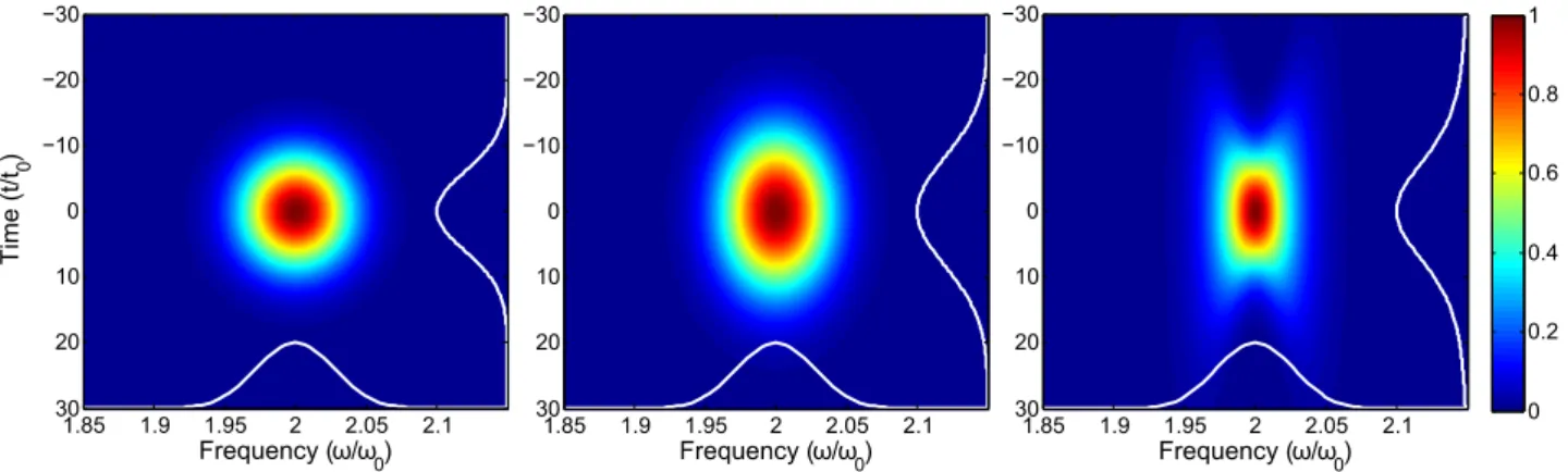 Figure 2.20 – Spectrogrammes d’auto-corrélation FROG calculés pour une impulsion gaus- gaus-sienne de 10 cycles optiques avec différentes phases spectrales, (a) impulsion comprimée ; (b) impulsion chirpée (ξ = 2) ; (c) impulsion avec une phase φ (3) = 10σ 
