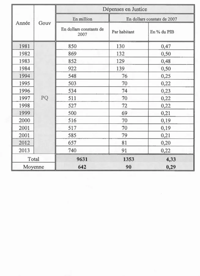 Tableau  A.  6 Dépenses en  justice pendant les  périodes des  péquistes entre  1981  et  2013,  selon  les diftërentes mesures 