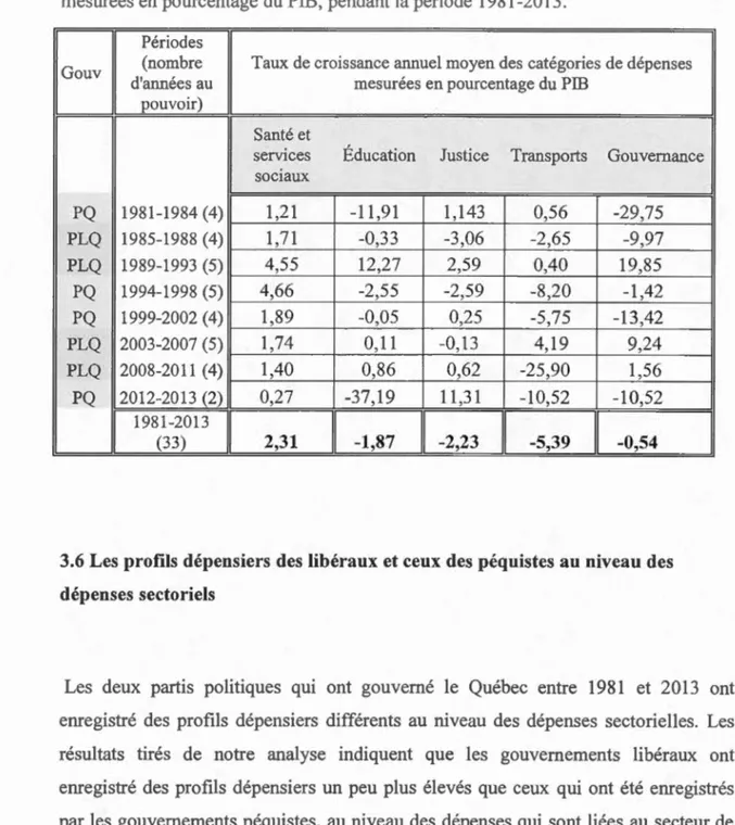 Tableau 3.  11  Taux de croissance annuels moyens  des  catégories des dépenses  mesurées en  pourcentage  du  PrB ,  pendant la période 198 1-2013
