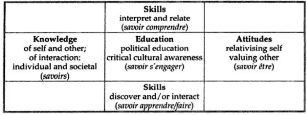 Figure 1: Model of Intercultural Communicative Competence (Image source: Byram, M. (1997) Teaching and  Assessing Intercultural Communicative Competence