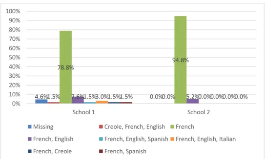 Figure 2: Descriptive data for language spoken at home 