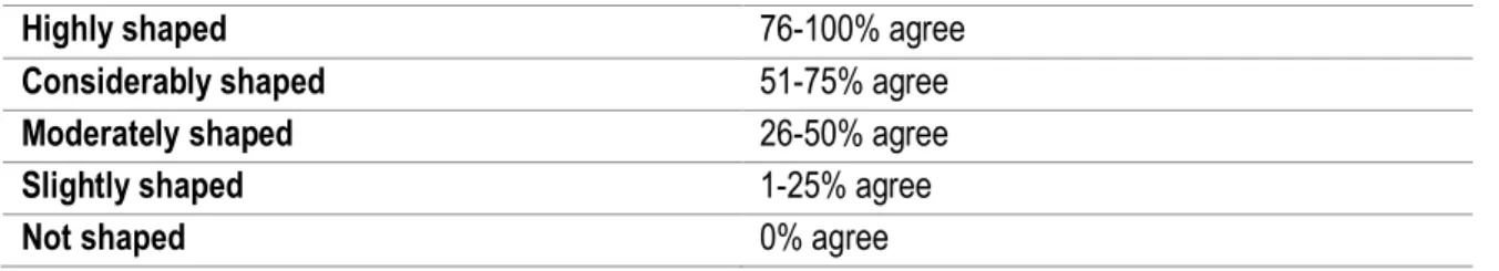 Table 6: Scale to interpret descriptive statistics from questionnaire for L2 learners 