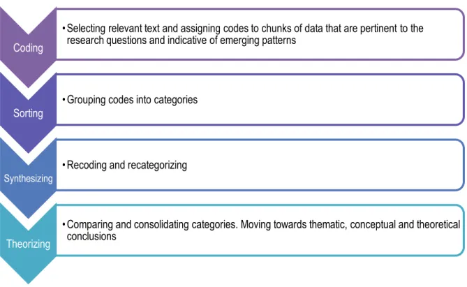 Figure 8: Coding process for qualitative data (adapted from Saldaña &amp; Miles, 2013) 