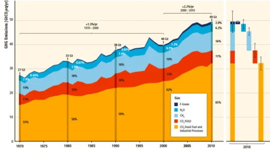 Figure 1.2 Émissions de gaz à effet de serre de nature anthropique de 1970 à 2010 par type de gaz   (tiré de : GIEC, 2014a) 