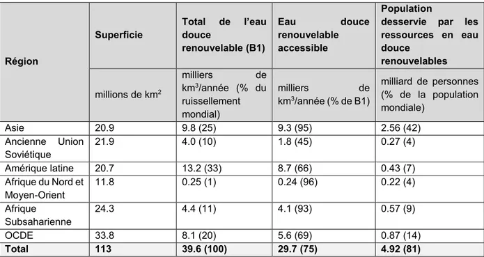 Tableau 2.3 Estimation de la répartition mondiale des ressources renouvelables en eau douce  (inspiré de : UNESCO, 2012)