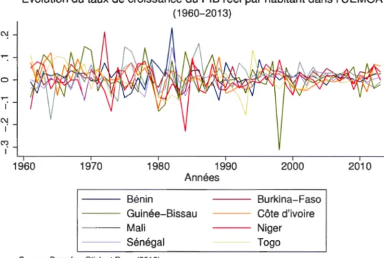 Figure 3.5  Évo lu t i o n  du  ta ux  d e  c r o i s s a n ce  du  P IB  r ée l  p a r  h a bit a n t  d a n s  l 'UE- 'UE-MOA 
