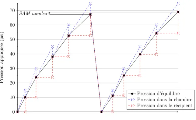 Figure 1.8 – Cycles de pressions incrémentaux entrant en jeu dans le fonctionnement du
