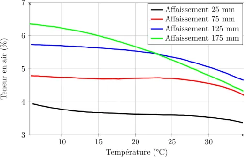 Figure 1.12 – Influence de la température sur la teneur en air pour différentes classes d’affais- d’affais-sement (adapté de Whiting et Nagi , 1998 )