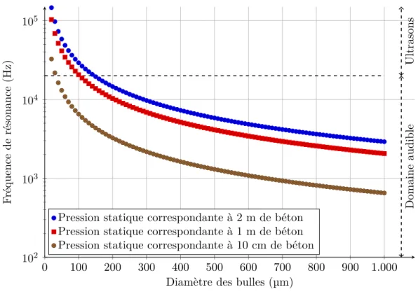 Figure 3.2 – Fréquence de résonance des bulles d’air en fonction de la hauteur de béton (don- (don-nées théoriques calculées en utilisant l’équation 3.4 )