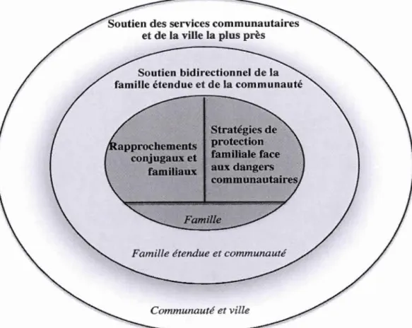 Figure 3.2 Consolidation  de la  résilience familiale 
