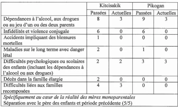 Tableau 3.1  Conditions adverses familiales actuelles 