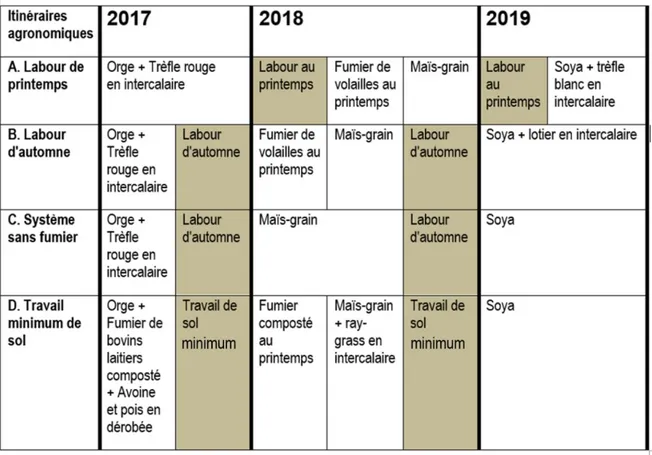 Tableau 1. Pratiques agricoles dans les itinéraires agronomiques testés entre 2017 et 2019, adapté de  Gagné (2020)