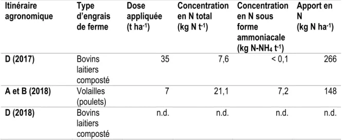 Tableau 2. Biomasses et composition en azote (N) des cultures de couverture (CC) implantées en  2017, 2018 et 2019 en fonction des itinéraires agronomiques, adapté de Gagné (2020)