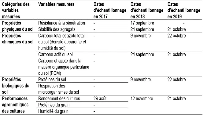 Tableau 4. Propriétés physiques, biologiques et chimiques du sol et performances agronomiques des  cultures mesurées et leur date d'échantillonnage respective