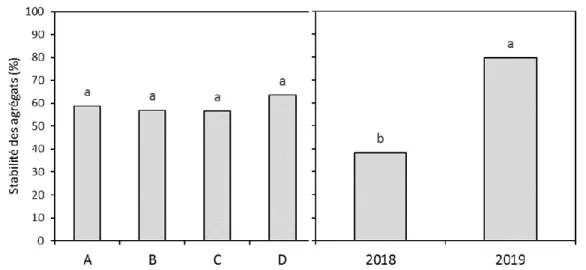 Figure 4. Stabilité des agrégats (%), en fonction des quatre itinéraires agronomiques et en fonction des  années 2018 et 2019 (labour printanier, A; labour d’automne, B; sans fumier, C; travail minimum du  sol, D)