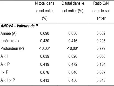Tableau 6. Analyse de la variance (valeurs de P) des effets d’année, itinéraire et profondeur sur l’azote  (N) et le carbone (C) total dans le sol entier
