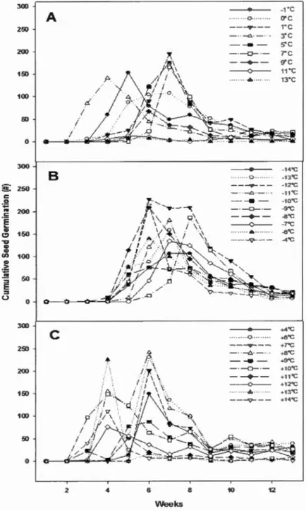 Figure  1.5.  Cumulative  s eed germination  by (a) constant incubation temperature ,  (B) 