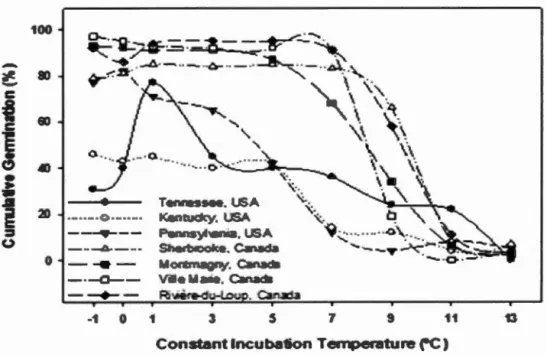 Fig u re 1.6 . Seed germination(%)  by seed origin at varying constant  incubation 