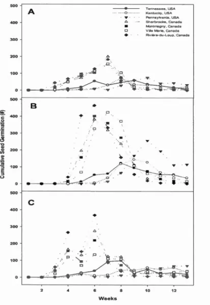 Figure  1.7.  Cumu l ative germination  by  seed  origin under  (a)  con s tant  incubation 